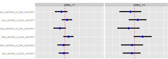 estimated differences