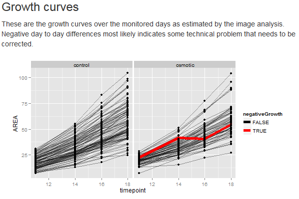 growth curves for all seedlings, negative values indicate possible technical problems